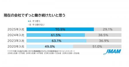 「イマドキ新入社員の仕事に対する意識調査2025」調査