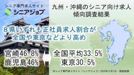 九州・沖縄のシニア向け求人の傾向を比較調査、正社員
