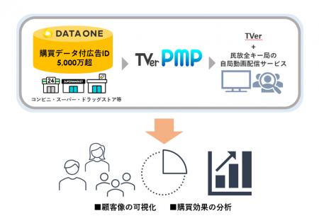TVerや民放全キー局の自局動画配信サービスへの広告配