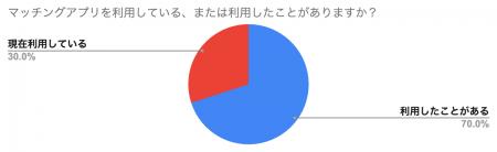 30代男性のマッチングアプリに関する2025年最新調査-
