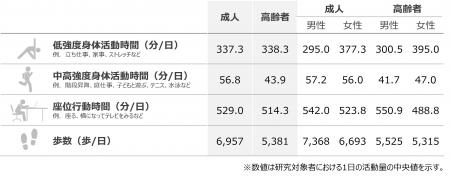 成人の中高強度身体活動時間は1日56.8分　家事やutf-8