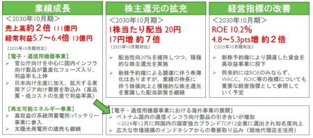 株式会社多摩川ホールディングス 中期経営計画の策定