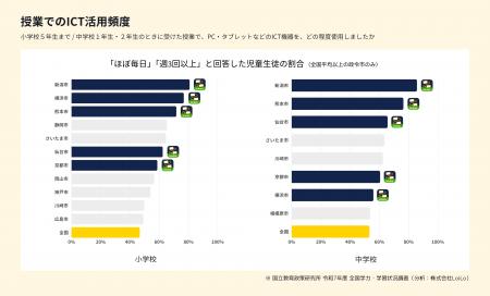 【GIGAスクール5年目】ICT活用が定着、上位３自治体は