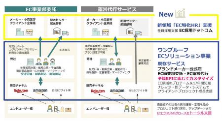 EC業界特化の採用代行サービス『EC採用ドットコム RPO