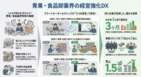 青果卸が3か月で赤字脱出の実績。受発注×仕入在庫の一