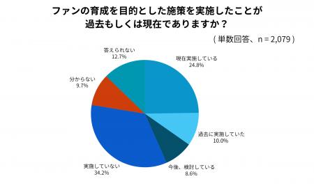 ファン育成施策を行った企業の84.1%が効果を実感 | フ