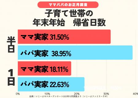 発表！「帰省しない」約4割　短時間の“スマート帰省”