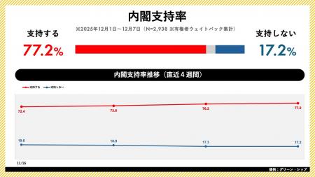 日次世論調査「世論レーダー」週次集計(12月第1週) 日次世論調査「世論レーダー」週次集計(12月第1週)