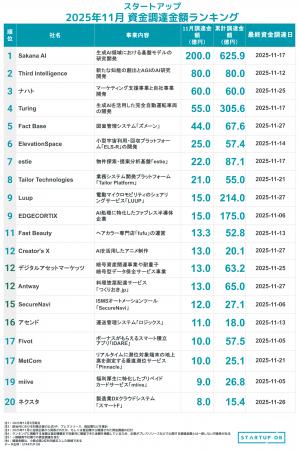 Sakana AIが200億円の調達 ─【STARTUP DB】11月スター
