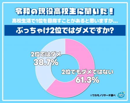 令和の現役高校生の6割以上「2位でもダメではない」 令和の現役高校生の6割以上「2位でもダメではない」