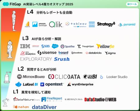 【無料公開】AI実装の段階が一目でわかる ー BIツール