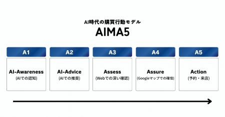 AI時代のマーケティングフレームワーク。AI×Web×Googl AI時代のマーケティングフレームワーク。AI×Web×Googl