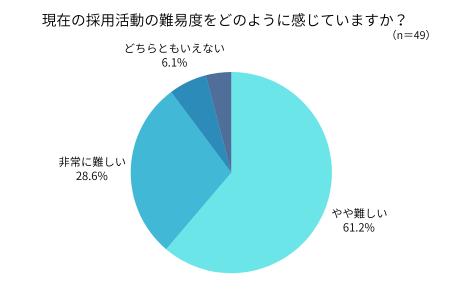 「採用は非常に難しい」が約9割!今やるべき最優先施 「採用は非常に難しい」が約9割!今やるべき最優先施