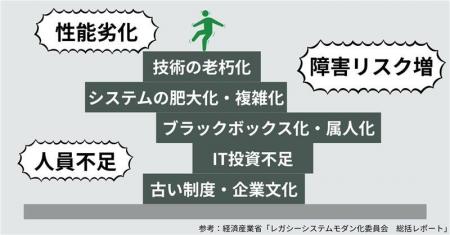 約6割の企業がレガシーERPを保有。運用現場で浮かび上 約6割の企業がレガシーERPを保有。運用現場で浮かび上