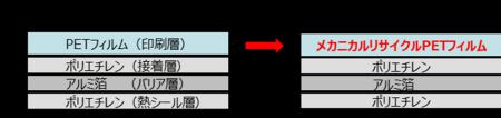 メカニカルリサイクルPETフィルムを用いた環境へutf-8 メカニカルリサイクルPETフィルムを用いた環境へutf-8