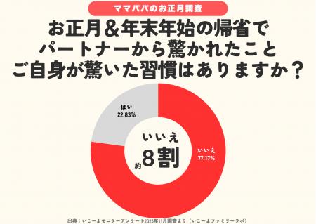 発表！「義実家帰省」びっくり習慣　ママパパの約4人