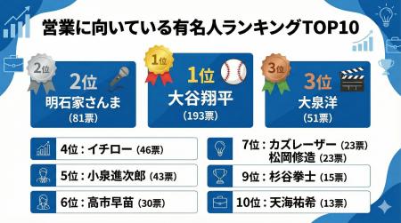 営業パーソンに“最も向いている有名人”は? 1354人が 営業パーソンに“最も向いている有名人”は? 1354人が