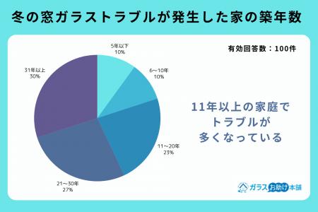 【独自調査】冬の窓ガラストラブルの原因は「結露」が