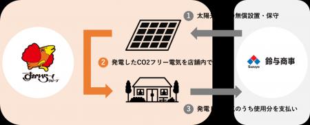 すかいらーくグループ、脱炭素化に向け低圧受電店舗で すかいらーくグループ、脱炭素化に向け低圧受電店舗で