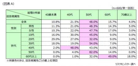 第1回「総理大臣になってほしい人物に関する意識」調