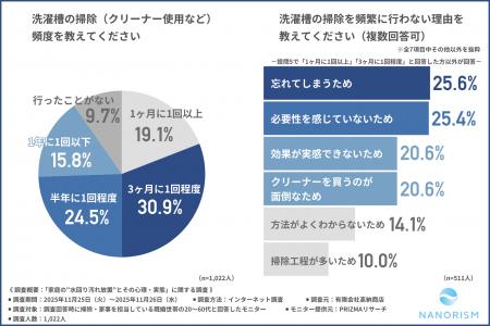 【家庭の水回り“汚れ放置”実態を調査】浴室・キッチン 【家庭の水回り“汚れ放置”実態を調査】浴室・キッチン