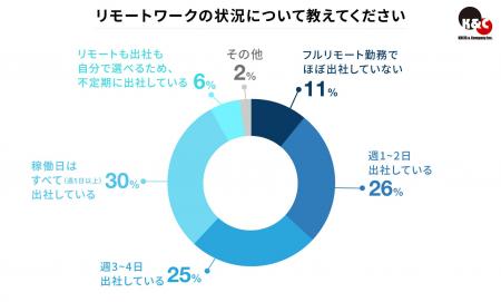 なぜ今“週5日出社”が最多に？　ハイクラス人材が選ぶ
