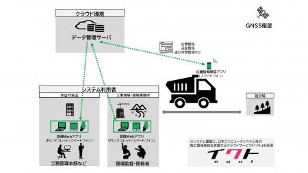 ダンプカーデータマネジメントシステム「DUMPLUS(ダン