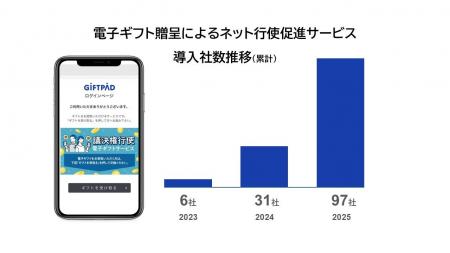 ギフトパッド、三菱UFJ信託銀行との連携による「電子 ギフトパッド、三菱UFJ信託銀行との連携による「電子