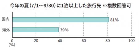 2025年夏休み旅行費用に関するアンケート調査結果のお