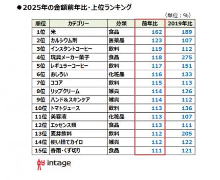 物価高の中で新需要も 「2025年、売れたものランキン 物価高の中で新需要も 「2025年、売れたものランキン