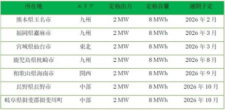 私募ファンド(系統用蓄電池案件)のAM受託のお知ら 私募ファンド(系統用蓄電池案件)のAM受託のお知ら