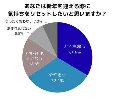 日本香堂、「新年の心のリセットに関する意識調査」を