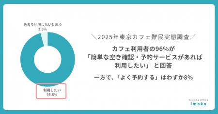 【調査リリース】カフェ利用者の96%が「簡単な空き確 【調査リリース】カフェ利用者の96%が「簡単な空き確