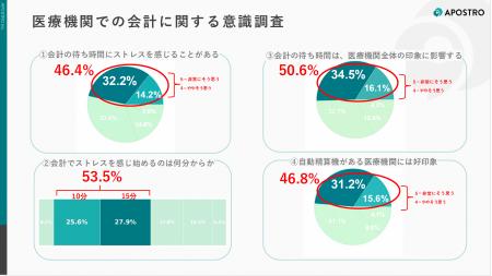 患者の46.4%が会計待ちにストレス─自動精算機は“混雑 患者の46.4%が会計待ちにストレス─自動精算機は“混雑