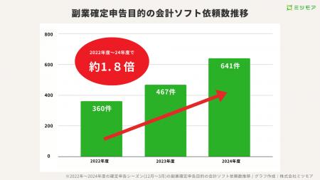 確定申告シーズンの会計ソフト検討が2年で1.8倍に急増