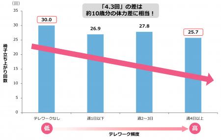 高頻度のテレワークが体力低下につながる可能性utf-8
