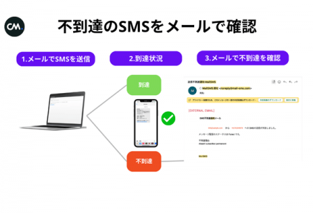 業界初!メールソフトからSMSが送れるサービス「Mail 業界初!メールソフトからSMSが送れるサービス「Mail