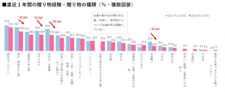 【贈り物に関する意識・実態調査 2025】贈り物の機会 【贈り物に関する意識・実態調査 2025】贈り物の機会