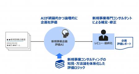 フォーティエンスコンサルティング、「AIエージェント フォーティエンスコンサルティング、「AIエージェント