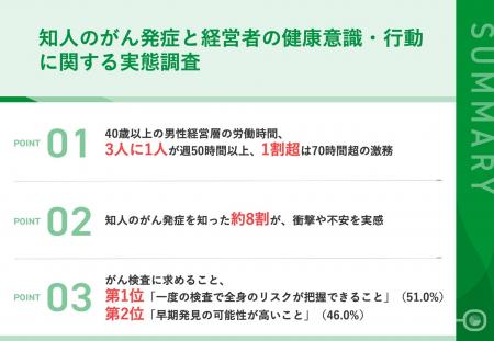 【知人のがん発症を経験した経営層100名調査】がんリ 【知人のがん発症を経験した経営層100名調査】がんリ