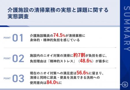【介護施設の清掃・ニオイ対策実態調査】本当は「入居