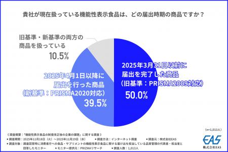 機能性表示食品の新基準「PRISMA2020」で何が変わった 機能性表示食品の新基準「PRISMA2020」で何が変わった