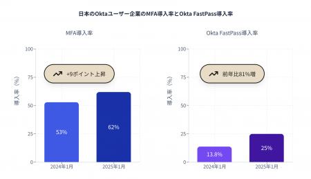 OktaユーザーのMFA導入状況を調査したレポート「The S OktaユーザーのMFA導入状況を調査したレポート「The S
