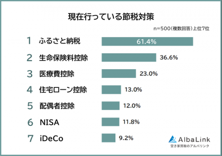 【節税対策は何をしている?現在の取り組みランキング 【節税対策は何をしている?現在の取り組みランキング