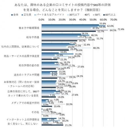 企業に関するネット上の口コミで気になることは「働き