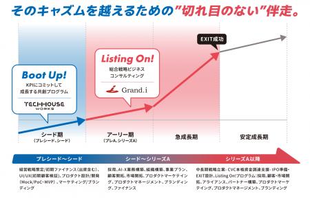 【TechHouse.Works×Grand.i】両社起業家支援プログラ 【TechHouse.Works×Grand.i】両社起業家支援プログラ