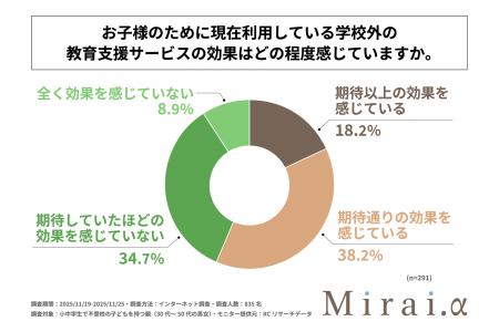 不登校の子どものために学校外の教育支援サービスを利 不登校の子どものために学校外の教育支援サービスを利