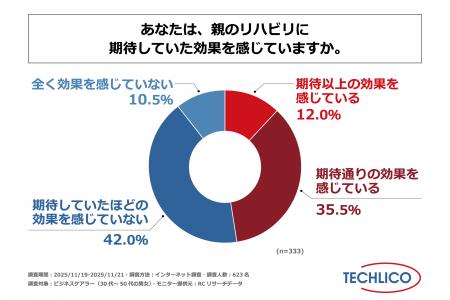 ビジネスケアラーの半数以上が、親のリハビリに期待し ビジネスケアラーの半数以上が、親のリハビリに期待し