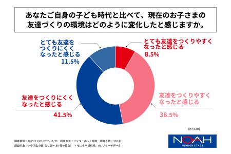 小中学生の親の半数以上が、自身の子ども時代と比較し