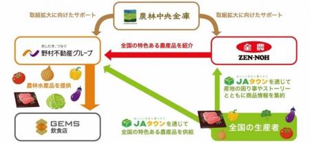 JA全農・野村不動産HD・農林中央金庫、農産物の消費 JA全農・野村不動産HD・農林中央金庫、農産物の消費